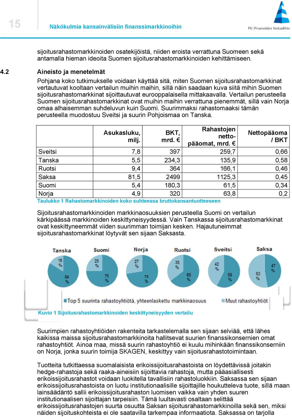 2 Aineisto ja menetelmät Pohjana koko tutkimukselle voidaan käyttää sitä, miten Suomen sijoitusrahastomarkkinat vertautuvat kooltaan vertailun muihin maihin, sillä näin saadaan kuva siitä mihin