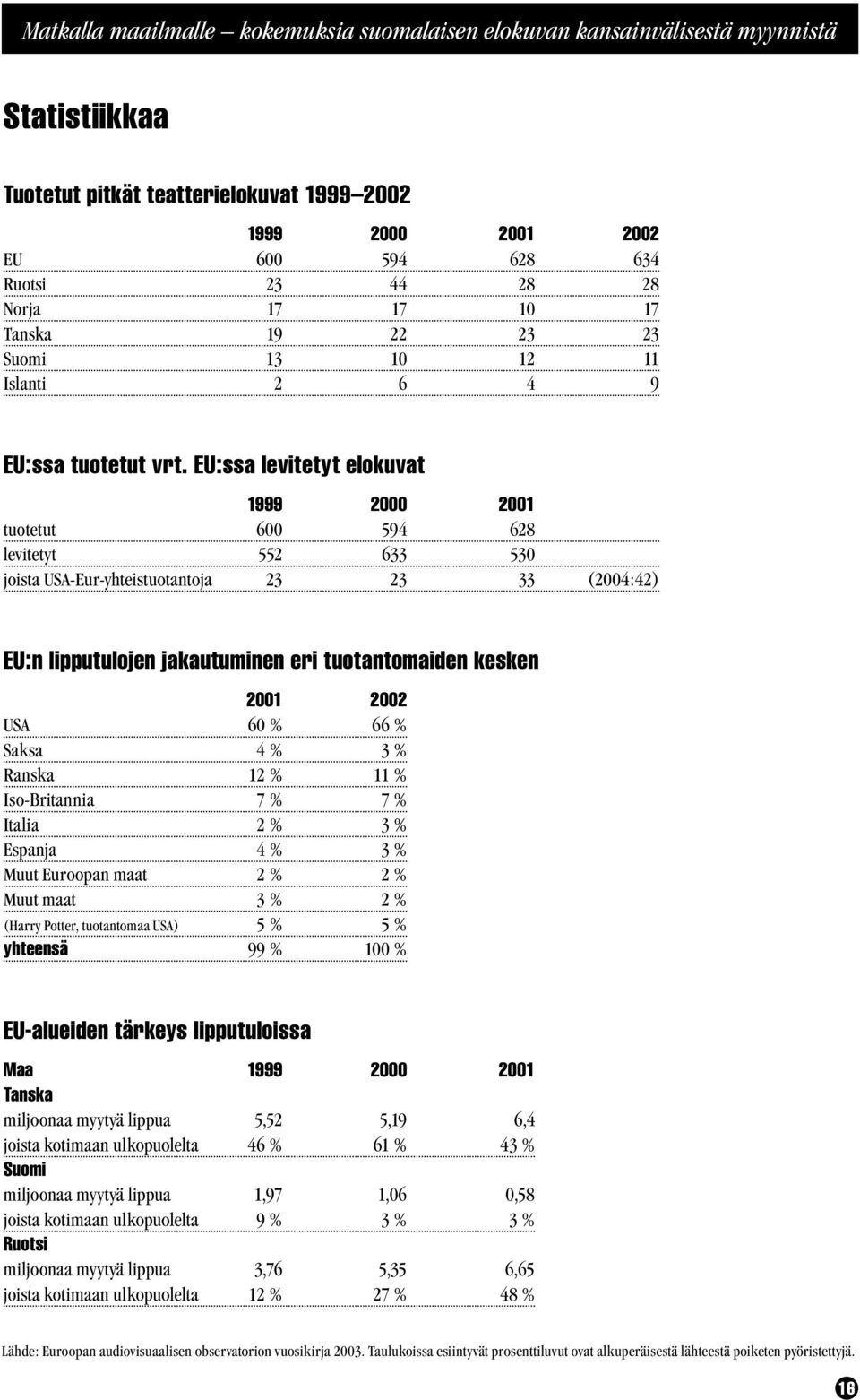 EU:ssa levitetyt elokuvat 1999 2000 2001 tuotetut 600 594 628 levitetyt 552 633 530 joista USA-Eur-yhteistuotantoja 23 23 33 (2004:42) EU:n lipputulojen jakautuminen eri tuotantomaiden kesken 2001