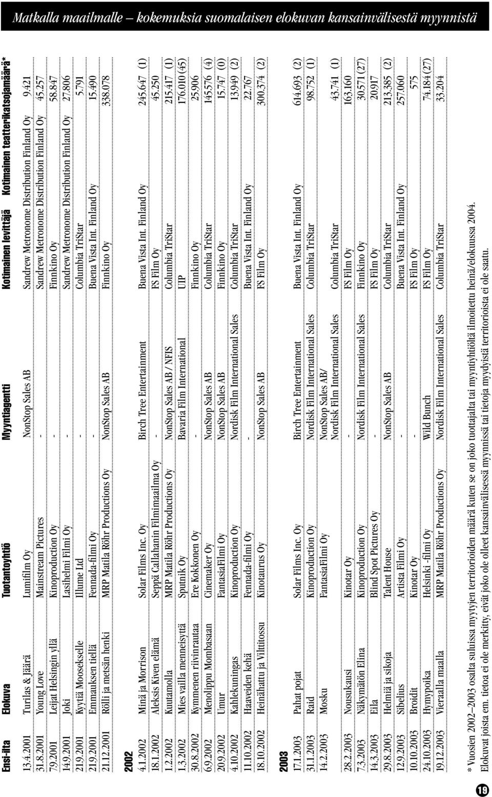 806 21.9.2001 Kyytiä Moosekselle Illume Ltd - Columbia TriStar 5.791 21.9.2001 Emmauksen tiellä Fennada-filmi Oy - Buena Vista Int. Finland Oy 15.490 21.12.
