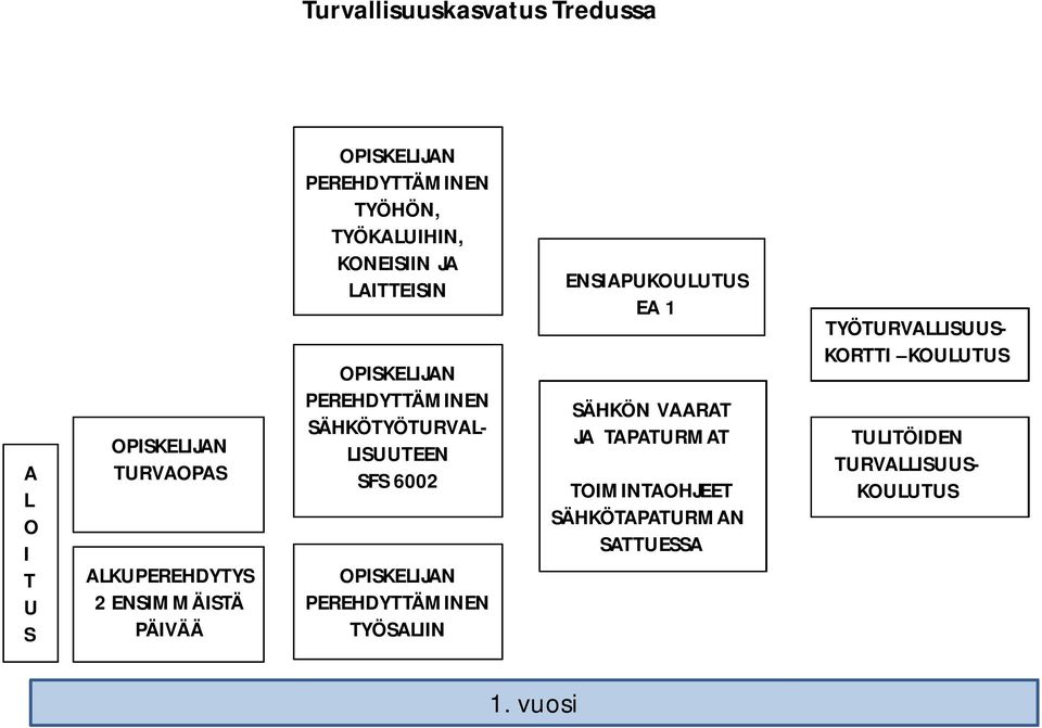 TYÖSALIIN ENSIAPUKOULUTUS EA 1 SÄHKÖN VAARAT JA TAPATURMAT TOIMINTAOHJEET