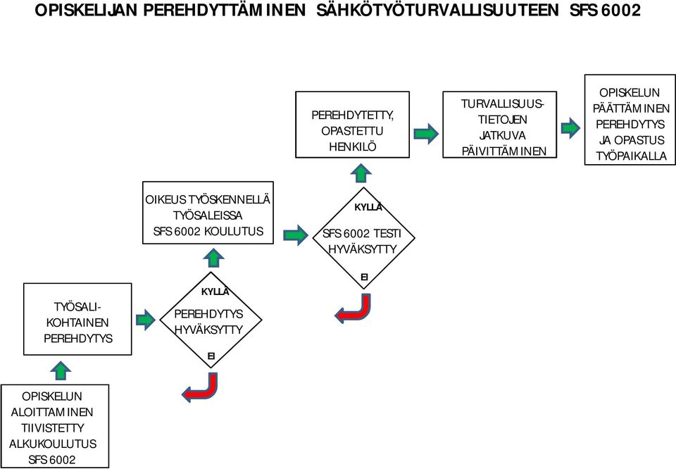 KOHTAINEN PEREHDYTYS OIKEUS TYÖSKENNELLÄ TYÖSALEISSA SFS 6002 KOULUTUS KYLLÄ PEREHDYTYS