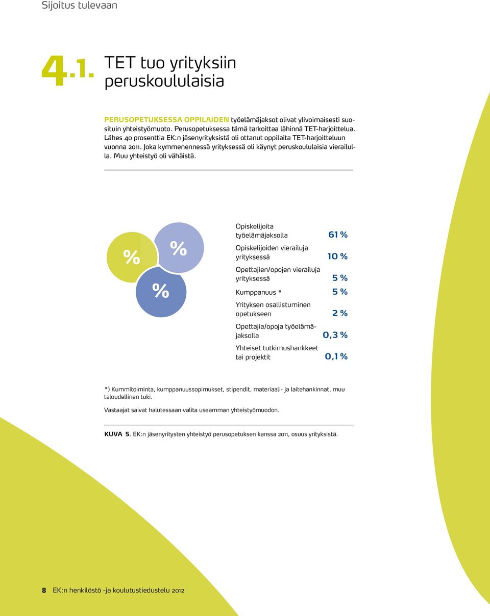 Opiskelijoita työelämäjaksolla 61 Opiskelijoiden vierailuja yrityksessä 10 Opettajien/opojen vierailuja yrityksessä 5 Kumppanuus * 5 Yrityksen osallistuminen opetukseen 2 Opettajia/opoja