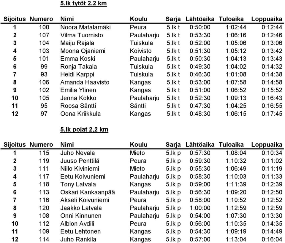 lk t 0:49:30 1:04:02 0:14:32 7 93 Heidi Karppi Tuiskula 5.lk t 0:46:30 1:01:08 0:14:38 8 106 Amanda Haavisto Kangas 5.lk t 0:53:00 1:07:58 0:14:58 9 102 Emilia Ylinen Kangas 5.