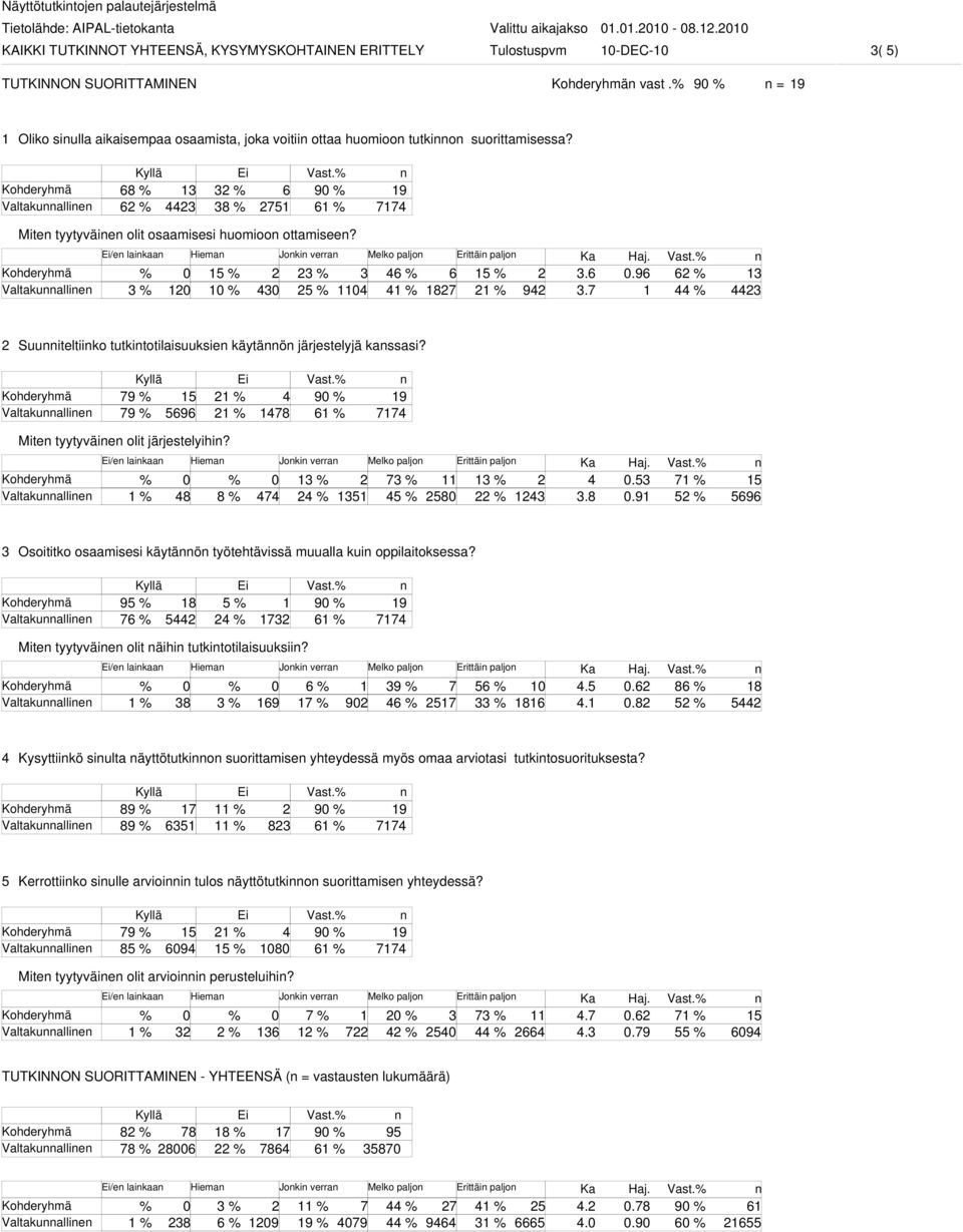 /e laikaa Hiema Joki verra Melko paljo Erittäi paljo % 0 % % % 0 0 % 0 0 % 7 % 9.7 0.9 % Suuiteltiiko tutkitotilaisuuksie käytäö järjestelyjä kassasi?