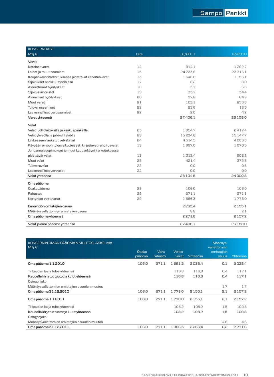 osakkuusyhtiöissä 17 8,2 8,0 Aineettomat hyödykkeet 18 3,7 6,6 Sijoituskiinteistöt 19 33,7 34,4 Aineelliset hyödykkeet 20 37,2 64,9 Muut varat 21 103,1 256,6 Tuloverosaamiset 22 23,6 18,5
