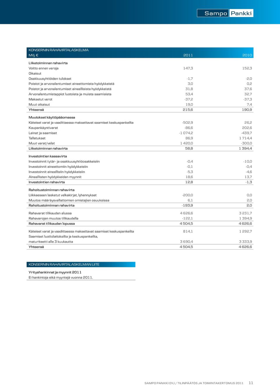 arvonalentumiset aineellisista hyödykkeistä 31,8 37,6 Arvonalentumistappiot luotoista ja muista saamisista 53,4 32,7 Maksetut verot -37,2-37,3 Muut oikaisut 19,0 7,4 Yhteensä 215,6 190,9 Muutokset
