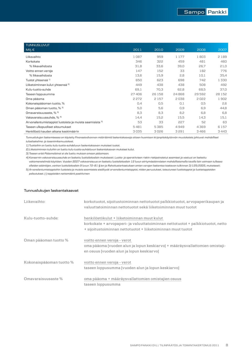 15,9 2,8 10,1 35,4 Tuotot yhteensä 1) 650 623 698 742 1 330 Liiketoiminnan kulut yhteensä 2) 449 438 438 508 492 Kulu-tuotto-suhde 69,1 70,3 62,8 68,5 37,0 Taseen loppusumma 27 406 26 158 24 868 29