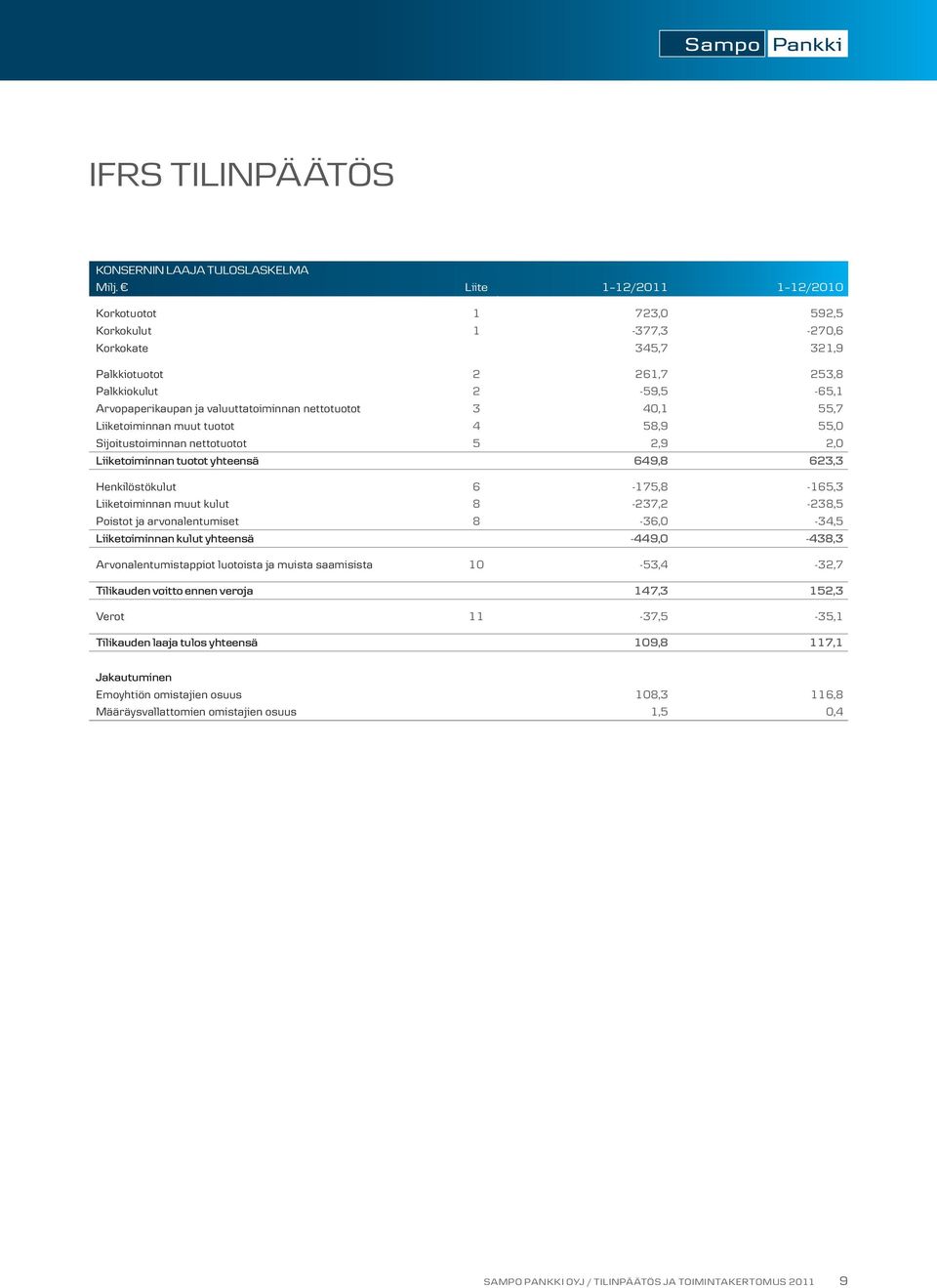 nettotuotot 3 40,1 55,7 Liiketoiminnan muut tuotot 4 58,9 55,0 Sijoitustoiminnan nettotuotot 5 2,9 2,0 Liiketoiminnan tuotot yhteensä 649,8 623,3 Henkilöstökulut 6-175,8-165,3 Liiketoiminnan muut