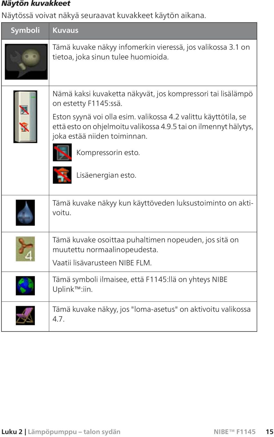 5 tai on ilmennyt hälytys, joka estää niiden toiminnan. Kompressorin esto. Lisäenergian esto. Tämä kuvake näkyy kun käyttöveden luksustoiminto on aktivoitu.