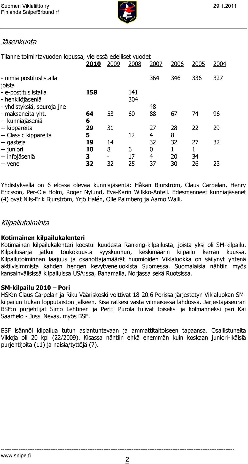 64 53 60 88 67 74 96 -- kunniajäseniä 6 -- kippareita 29 31 27 28 22 29 -- Classic kippareita 5 12 4 8 -- gasteja 19 14 32 32 27 32 -- juniori 10 8 6 0 1 1 -- infojäseniä 3-17 4 20 34 -- vene 32 32