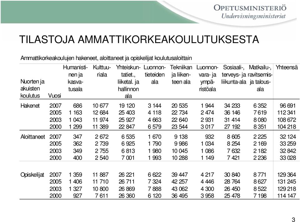 ja hallinnon ala Luonnontieteiden ala Tekniikan ja liikenteen ala Luonnonvara- ja ympäristöala Sosiaali-, Matkailu-, terveys- ja ravitsemisliikunta-ala ja talousala Yhteensä Hakenet 2007 686 10 677