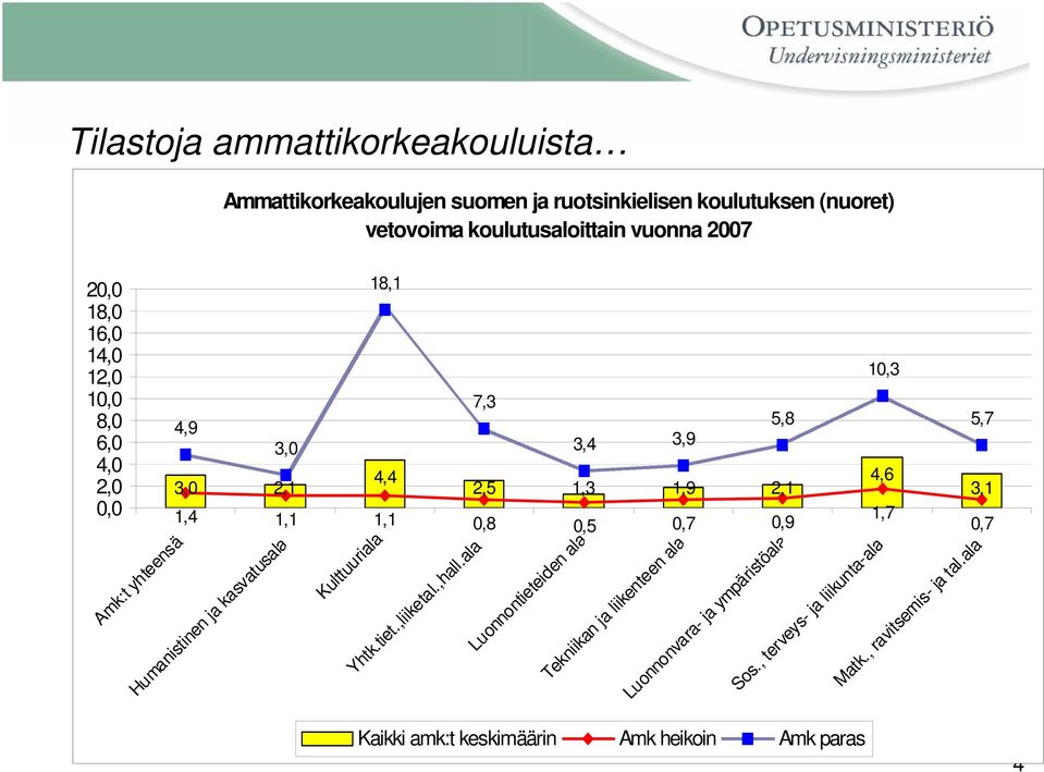 1,7 5,7 3,1 0,7 4 Amk:t yhteensä Humanistinen ja kasvatusala Kulttuuriala Yhtk.tiet.,liiketal.,hall.