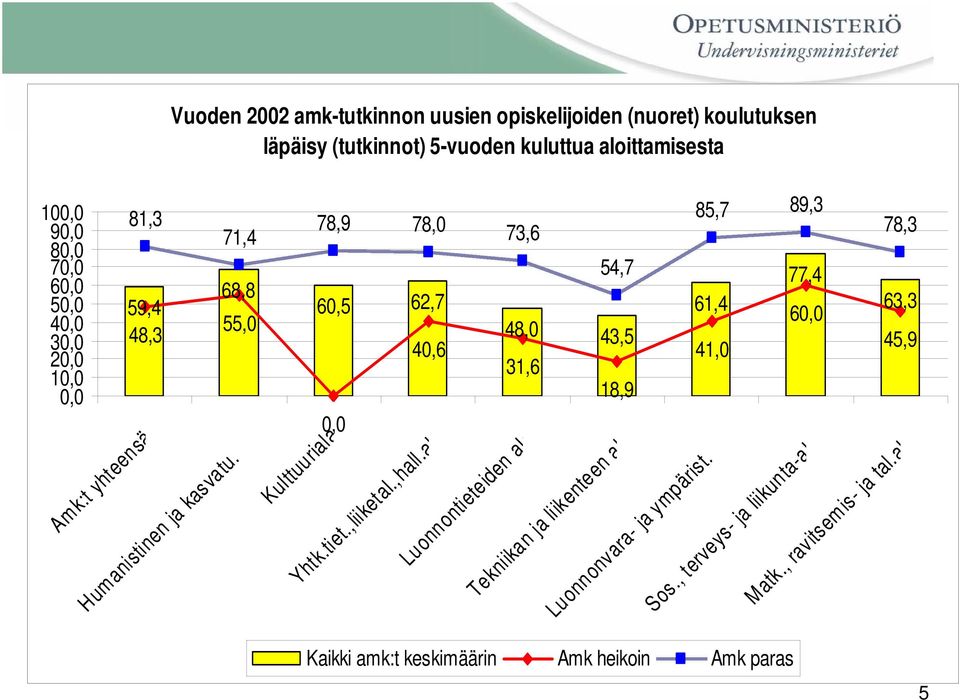 61,4 60,0 41,0 78,3 63,3 45,9 5 Matk., ravitsemis- ja tal.al Kulttuuriala Yhtk.tiet.,liiketal.,hall.