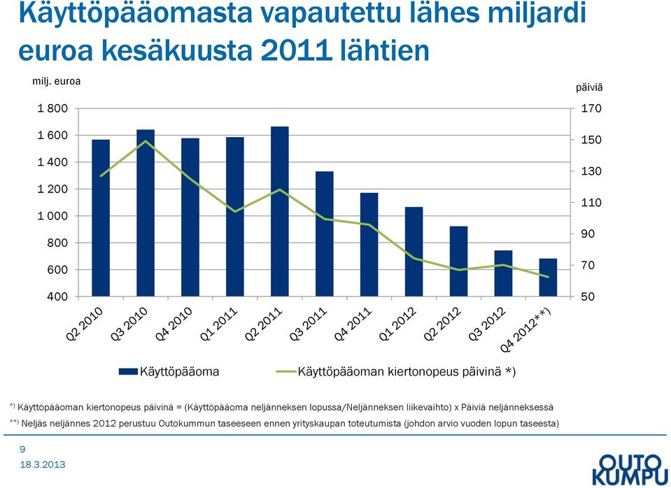 kiertonopeus päivinä *) *) Käyttöpääoman kiertonopeus päivinä = (Käyttöpääoma neljänneksen lopussa/neljänneksen