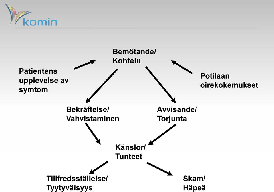 Vahvistaminen Avvisande/ Torjunta Känslor/