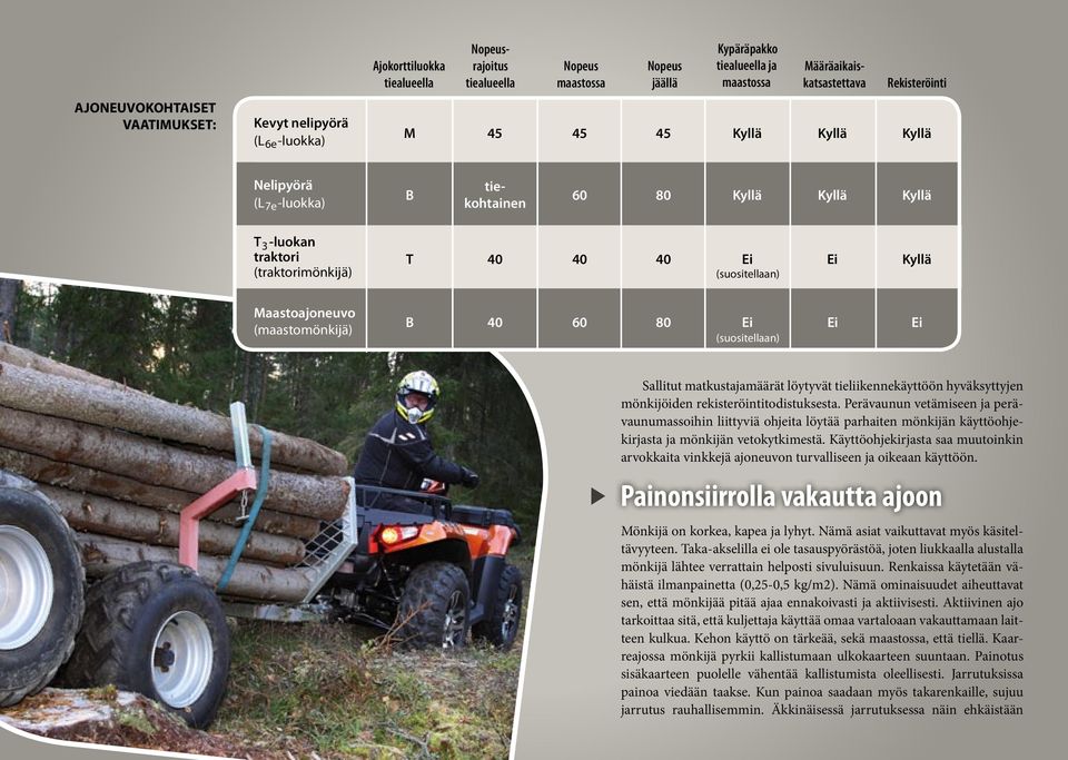 (suositellaan) Sallitut matkustajamäärät löytyvät tieliikennekäyttöön hyväksyttyjen mönkijöiden rekisteröintitodistuksesta.