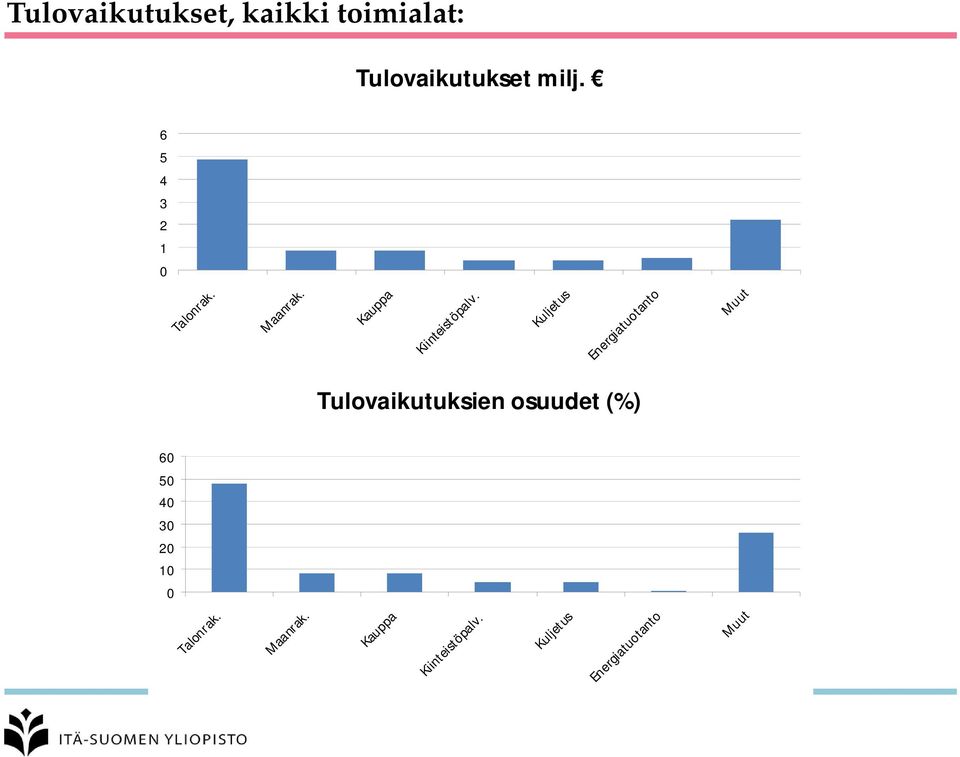 Kuljetus Energiatuotanto Muut Tulovaikutuksien osuudet (%) 60 50