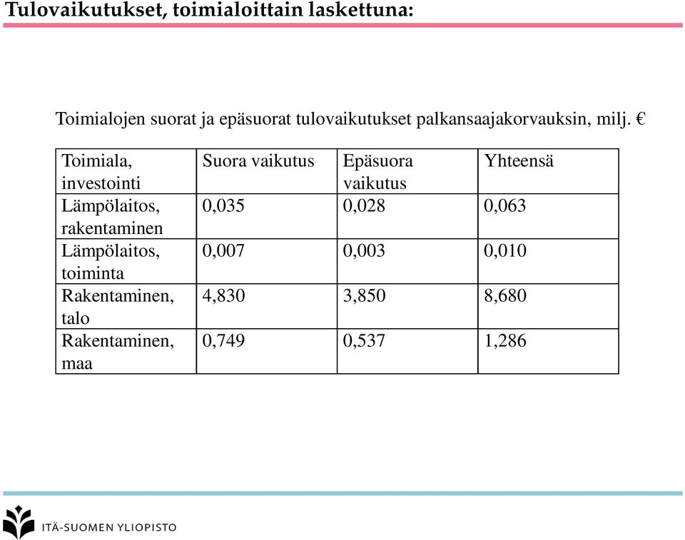 Toimiala, investointi Lämpölaitos, rakentaminen Lämpölaitos, toiminta Rakentaminen,