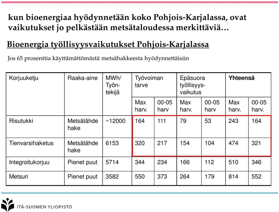 työllisyysvaikutus Yhteensä Max harv. 00-05 harv 