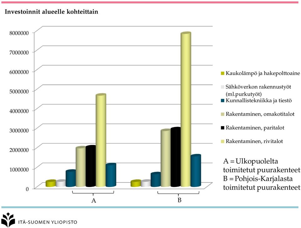 purkutyöt) Kunnallistekniikka ja tiestö Rakentaminen, omakotitalot Rakentaminen, paritalot