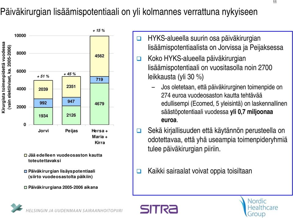 suurin osa päiväkirurgian lisäämispotentiaalista on Jorvissa ja Peijaksessa Koko HYKS-alueella päiväkirurgian lisäämispotentiaali on vuositasolla noin 2700 leikkausta (yli 30 %) Jos oletetaan, että