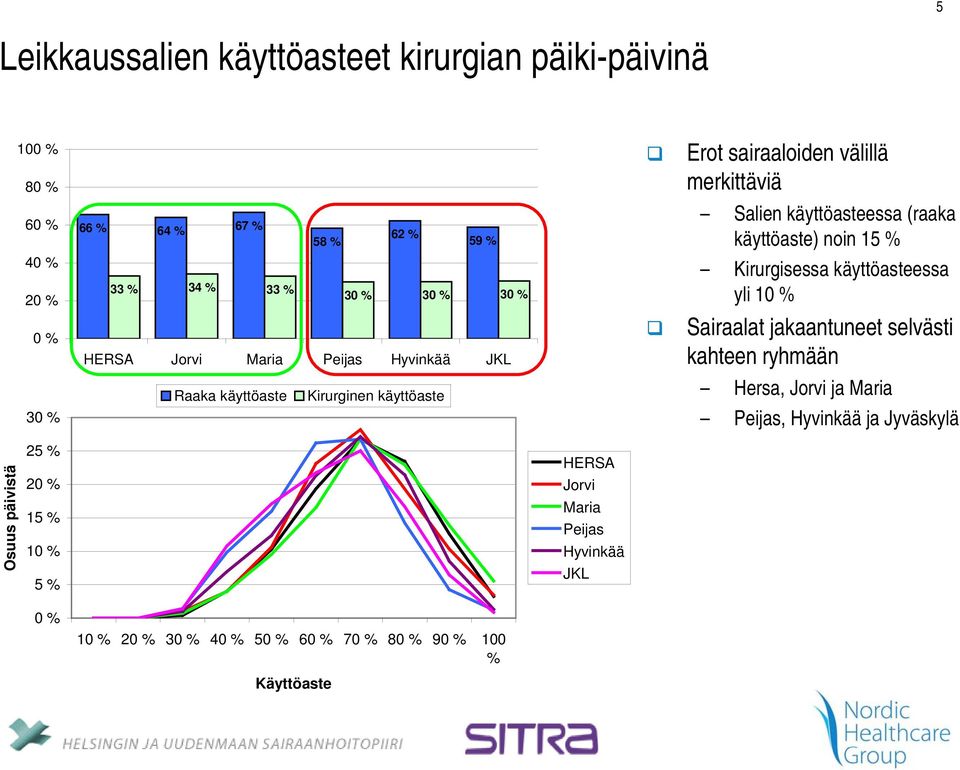 käyttöasteessa yli 10 % Sairaalat jakaantuneet selvästi kahteen ryhmään 30 % Raaka käyttöaste Kirurginen käyttöaste Hersa, Jorvi ja Maria Peijas,