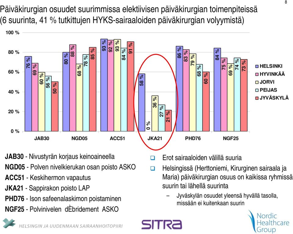 PEIJAS JYVÄSKYLÄ JAB30 - Nivustyrän korjaus keinoaineella NGD05 - Polven nivelkierukan osan poisto ASKO ACC51 - Keskihermon vapautus JKA21 - Sappirakon poisto LAP PHD76 - Ison safeenalaskimon