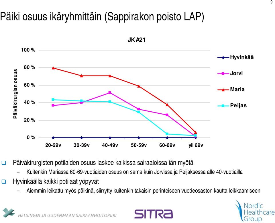 iän myötä Kuitenkin Mariassa 60-69-vuotiaiden osuus on sama kuin Jorvissa ja Peijaksessa alle 40-vuotiailla Hyvinkäällä