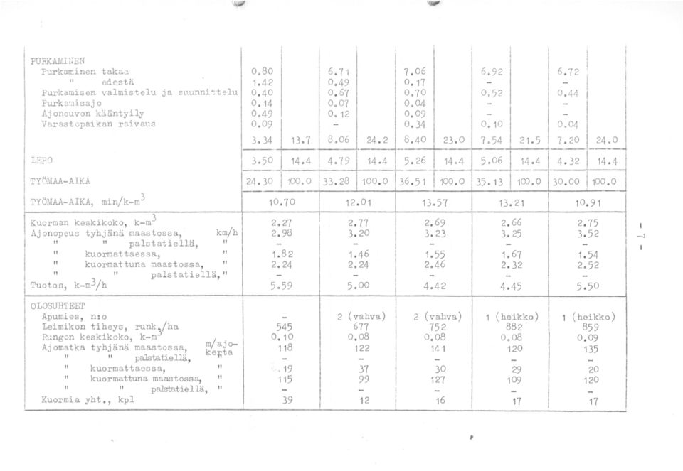 unnittelu 11 11 palstatiellä, 11 km/h 11 kuormattaessa, 11 " kuormattuna maastossa, 11 11 11 palstatiellä 11 Tuotos, k-m3jh ' OLOSUHTEEI' Apumies, n:o Leirnikon tiheys, runk~/ha Rungon keskikoko, k-m.