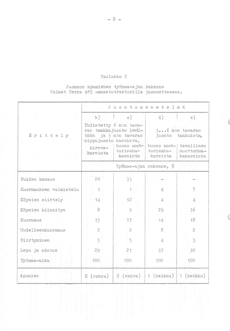 kasoista, 1 kirveshuono moot- huono moot- 1 tavallinen karsinta torisaha- tori saha- 1 moottorisakarsinta karsinta hakarsinta Työmaa- ajan rakenne, % Puiden kasaus 26 33 - -