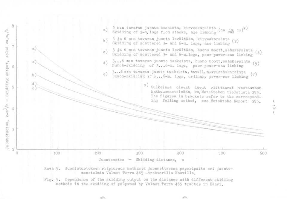 logs from stacks, axe limbing a and 10 3 ja 6 m:n tavaran juonta levältään, kirveskarsinta ( 2 ) Skidding of scattered 3- and 6- m. logs, axe limbing 3 ja 6 m:n tavaran juonta levältään, huono moott.