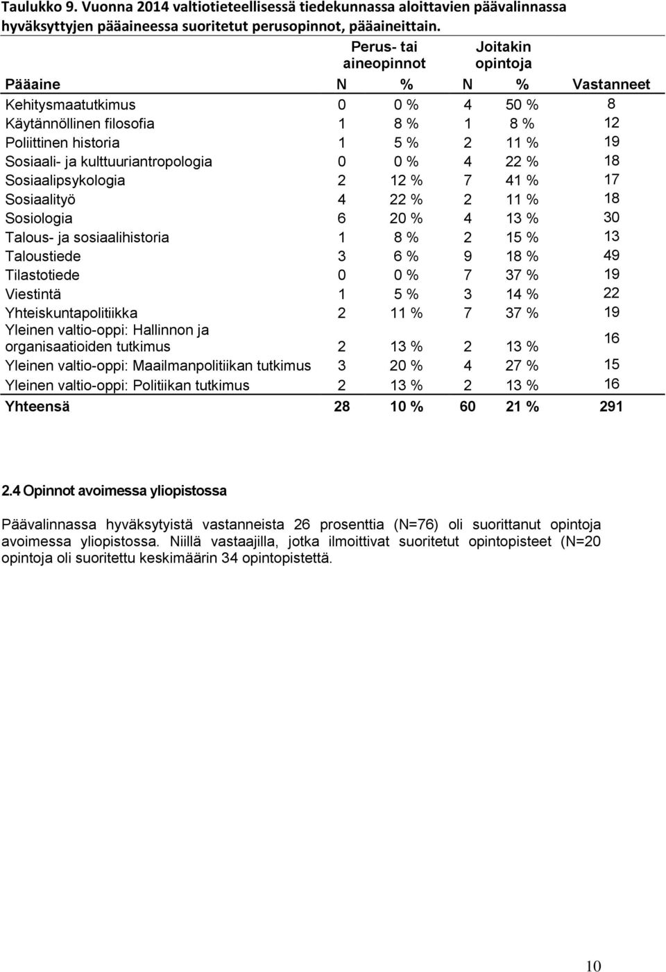 kulttuuriantropologia 0 0 % 4 22 % 18 Sosiaalipsykologia 2 12 % 7 41 % 17 Sosiaalityö 4 22 % 2 11 % 18 Sosiologia 6 20 % 4 13 % 30 Talous- ja sosiaalihistoria 1 8 % 2 15 % 13 Taloustiede 3 6 % 9 18 %