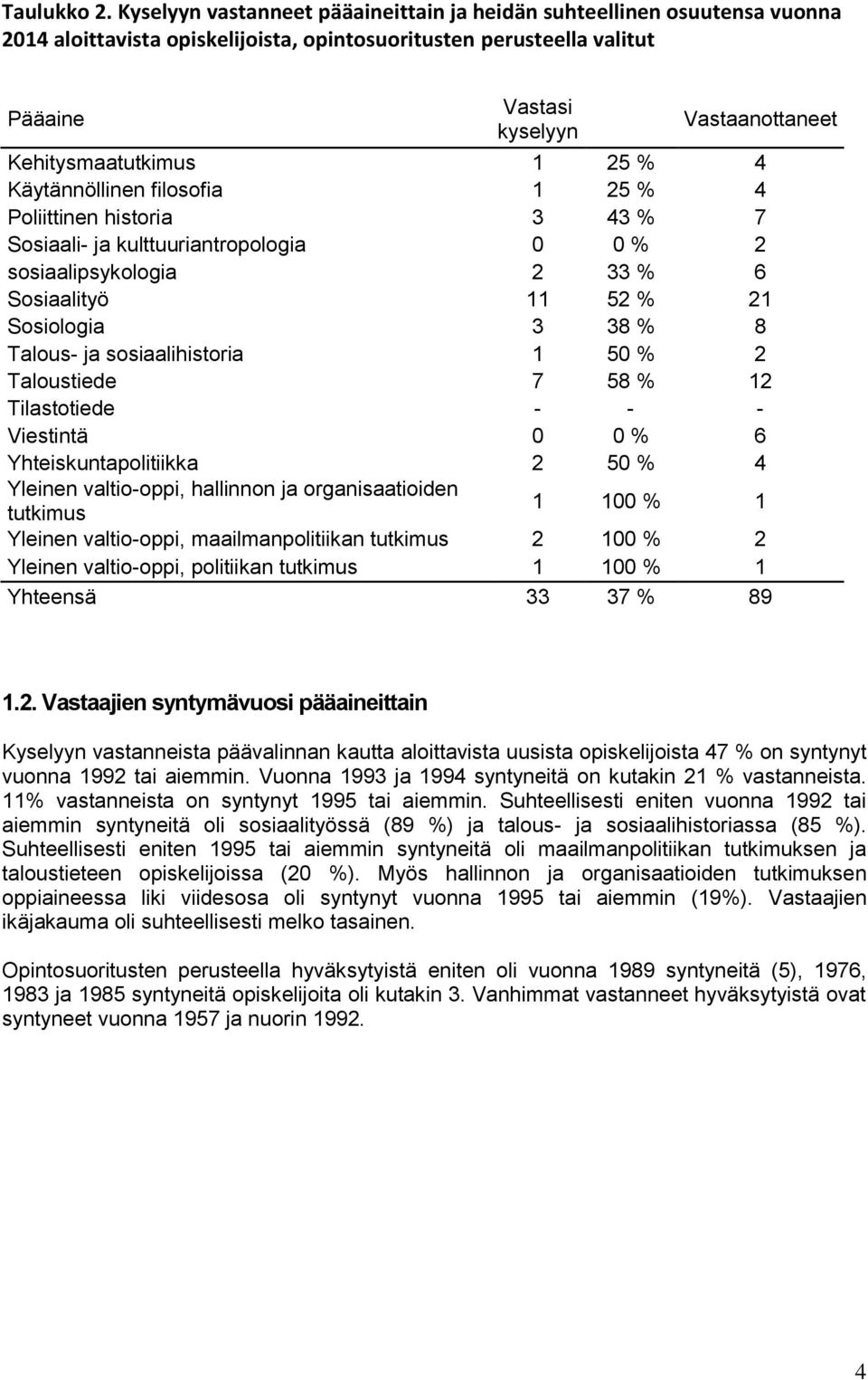 Kehitysmaatutkimus 1 25 % 4 Käytännöllinen filosofia 1 25 % 4 Poliittinen historia 3 43 % 7 Sosiaali- ja kulttuuriantropologia 0 0 % 2 sosiaalipsykologia 2 33 % 6 Sosiaalityö 11 52 % 21 Sosiologia 3