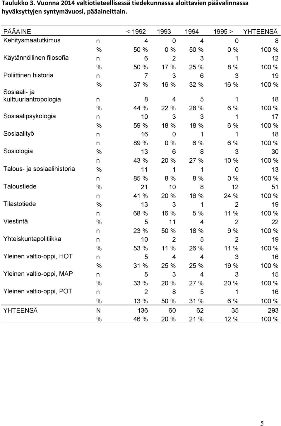 37 % 16 % 32 % 16 % 100 % Sosiaali- ja kulttuuriantropologia n 8 4 5 1 18 % 44 % 22 % 28 % 6 % 100 % Sosiaalipsykologia n 10 3 3 1 17 % 59 % 18 % 18 % 6 % 100 % Sosiaalityö n 16 0 1 1 18 n 89 % 0 % 6