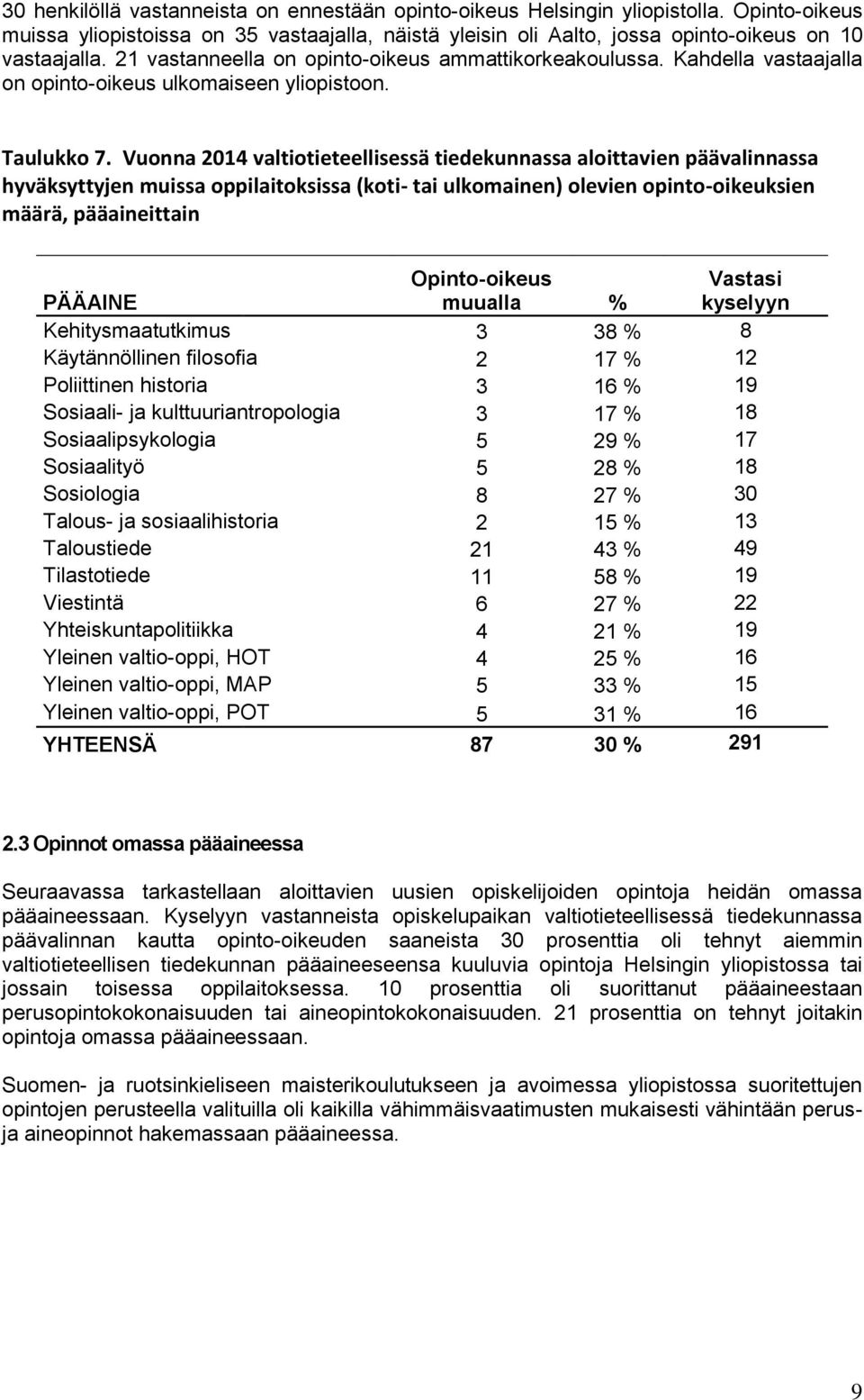 Vuonna 2014 valtiotieteellisessä tiedekunnassa aloittavien päävalinnassa hyväksyttyjen muissa oppilaitoksissa (koti- tai ulkomainen) olevien opinto-oikeuksien määrä, pääaineittain PÄÄAINE