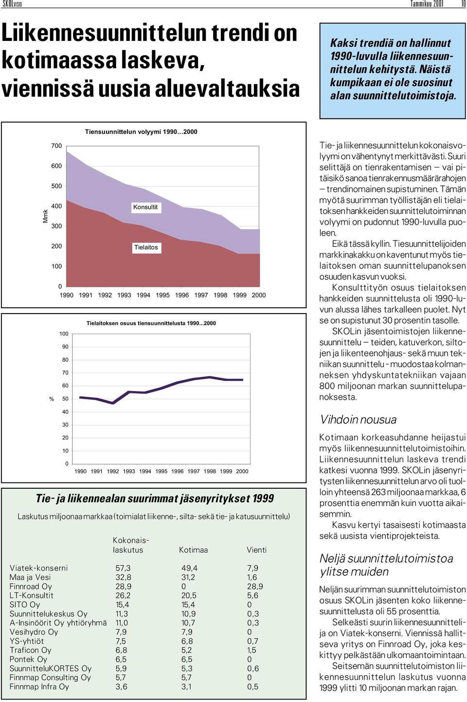 Mmk 700 600 500 400 300 200 100 % 100 90 80 70 60 50 40 30 20 10 0 Tiensuunnittelun volyymi 1990 2000 Konsultit Tielaitos 0 1990 1991 1992 1993 1994 1995 1996 1997 1998 1999 2000 Tielaitoksen osuus