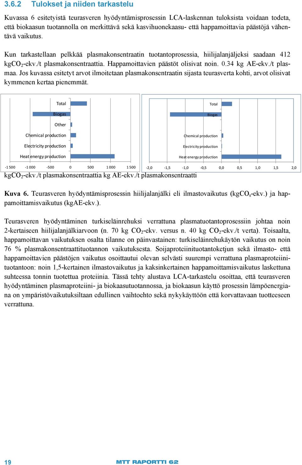 Happamoittavien päästöt olisivat noin. 0.34 kg AE-ekv./t plasmaa. Jos kuvassa esitetyt arvot ilmoitetaan plasmakonsentraatin sijasta teurasverta kohti, arvot olisivat kymmenen kertaa pienemmät.