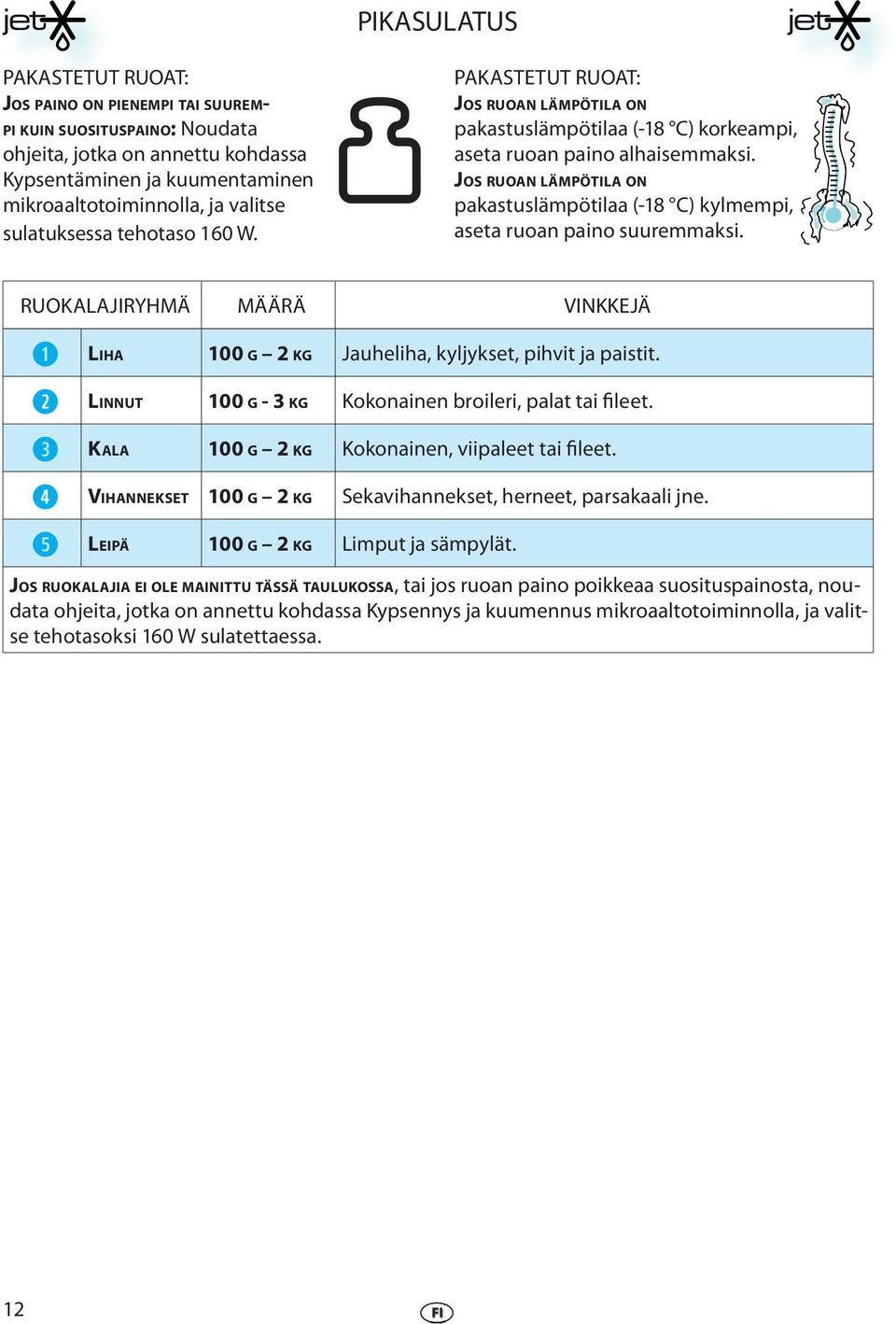 JOS RUOAN LÄMPÖTILA ON pakastuslämpötilaa (-18 C) kylmmpi, asta ruoan paino suurmmaksi. RUOKALAJIRYHMÄ MÄÄRÄ VINKKEJÄ r t LIHA 100 G 2 KG Jauhliha, kyljykst, pihvit ja paistit.