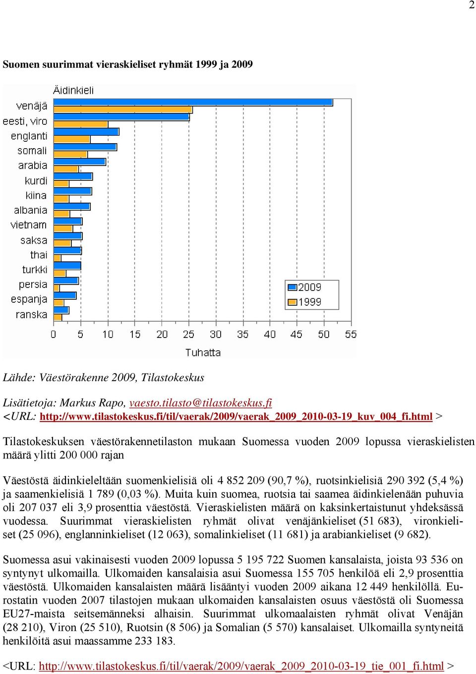 html > Tilastokeskuksen väestörakennetilaston mukaan Suomessa vuoden 2009 lopussa vieraskielisten määrä ylitti 200 000 rajan Väestöstä äidinkieleltään suomenkielisiä oli 4 852 209 (90,7 %),