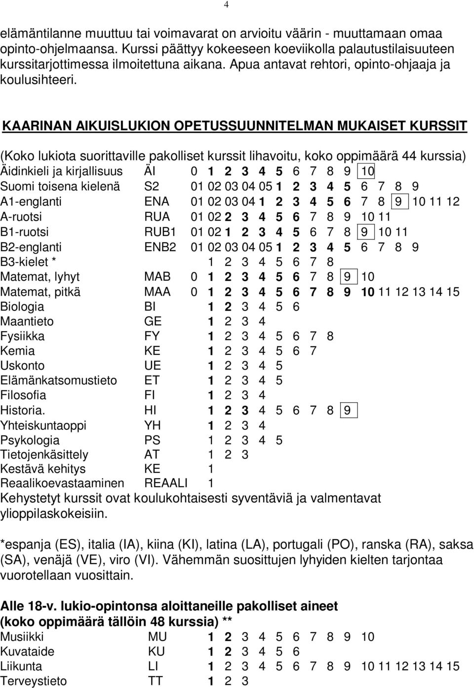 KAARINAN AIKUISLUKION OPETUSSUUNNITELMAN MUKAISET KURSSIT (Koko lukiota suorittaville pakolliset kurssit lihavoitu, koko oppimäärä 44 kurssia) Äidinkieli ja kirjallisuus ÄI 0 1 2 3 4 5 6 7 8 9 10