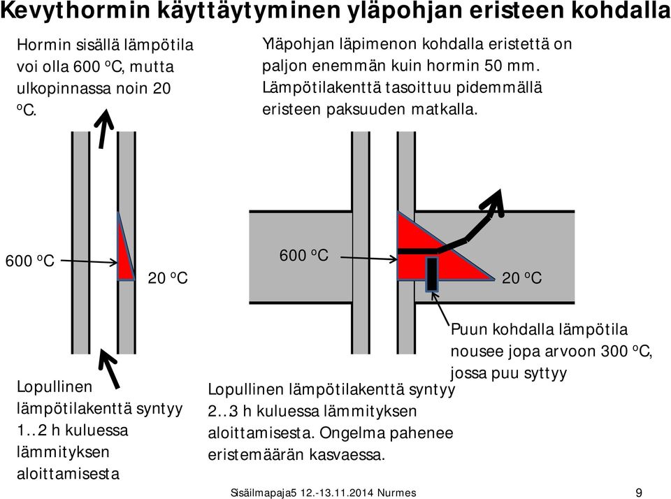 600 o C 600 o C 20 o C 20 o C Lopullinen lämpötilakenttä syntyy 1 2 h kuluessa lämmityksen aloittamisesta Puun kohdalla lämpötila nousee jopa arvoon