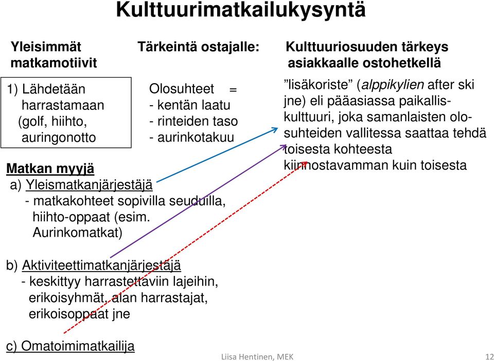 Aurinkomatkat) b) Aktiviteettimatkanjärjestäjä - keskittyy harrastettaviin lajeihin, erikoisyhmät, alan harrastajat, erikoisoppaat jne lisäkoriste (alppikylien after