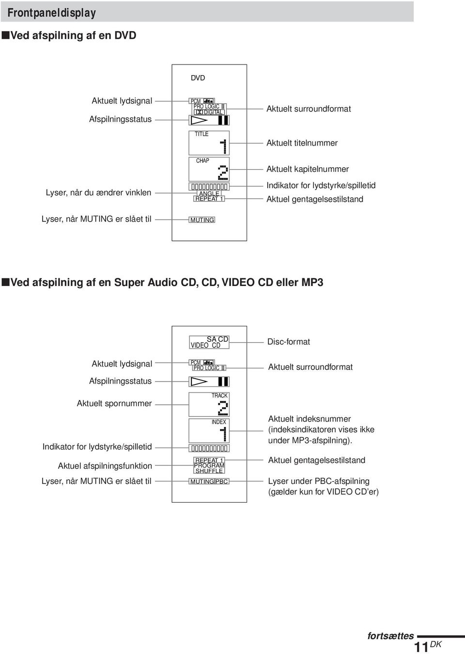 Aktuelt lydsignal Afspilningsstatus Aktuelt spornummer Indikator for lydstyrke/spilletid Aktuel afspilningsfunktion Lyser, når MUTING er slået til SA CD VIDEO CD PCM PRO LOGIC H X TRACK INDEX REPEAT