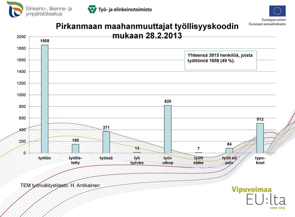 1200 1000 800 820 600 512 400 371 200 0 työtön 150 työllistetty työssä 13 lyh