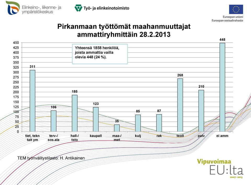 .2.2013 Yhteensä 1858 henkilöä, joista ammattia vailla olevia 448 (24 %).