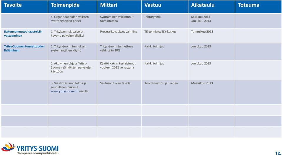 Yrityksen tukipalvelut kuvattu palvelumalleiksi Prosessikuvaukset valmiina TE-toimisto/ELY-keskus Tammikuu 2013 Yritys-Suomen tunnettuuden lisääminen 1.