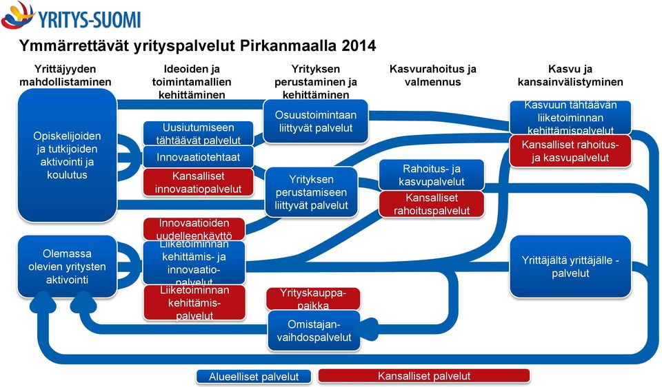 liittyvät palvelut Yrityskauppapaikka Innovaatioiden uudelleenkäyttö Liiketoiminnan kehittämis- ja innovaatiopalvelut Liiketoiminnan kehittämispalvelut Omistajanvaihdospalvelut Kasvurahoitus ja