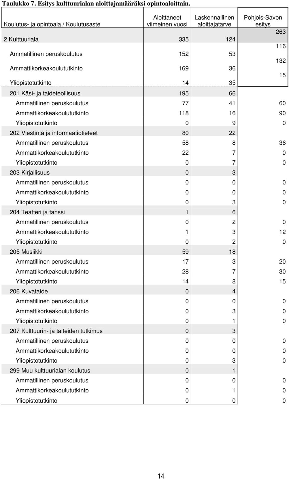 Yliopistotutkinto 14 35 201 Käsi- ja taideteollisuus 195 66 Pohjois-Savon esitys 263 Ammatillinen peruskoulutus 77 41 60 Ammattikorkeakoulututkinto 118 16 90 Yliopistotutkinto 0 9 0 202 Viestintä ja
