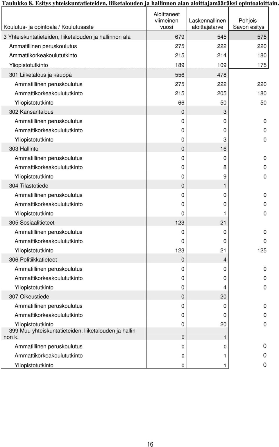 peruskoulutus 275 222 220 Ammattikorkeakoulututkinto 215 214 180 Yliopistotutkinto 189 109 175 301 Liiketalous ja kauppa 556 478 Ammatillinen peruskoulutus 275 222 220 Ammattikorkeakoulututkinto 215