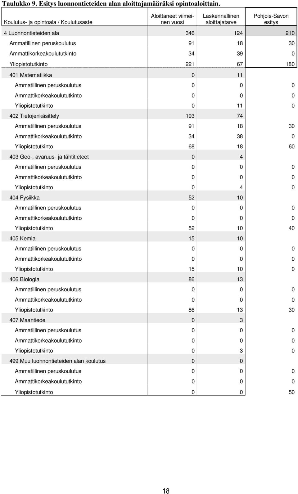 Ammattikorkeakoulututkinto 34 39 0 Yliopistotutkinto 221 67 180 401 Matematiikka 0 11 Ammattikorkeakoulututkinto 0 0 0 Yliopistotutkinto 0 11 0 402 Tietojenkäsittely 193 74 Ammatillinen peruskoulutus